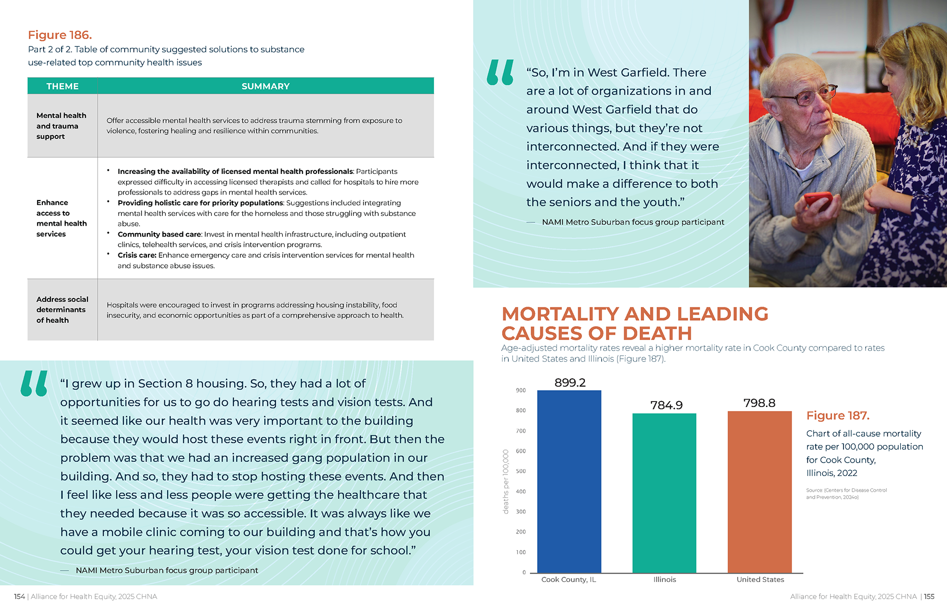 Open spread of a Community Health Needs Assessment report featuring bold section headings, color-coded charts, bar graphs, data tables, and community photography arranged in a clean grid layout.